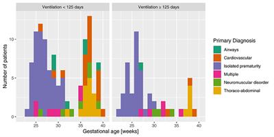 Long-Term Mechanical Ventilation in Neonates: A 10-Year Overview and Predictive Model